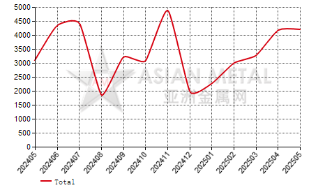 Austria fused alumina import and export statistics