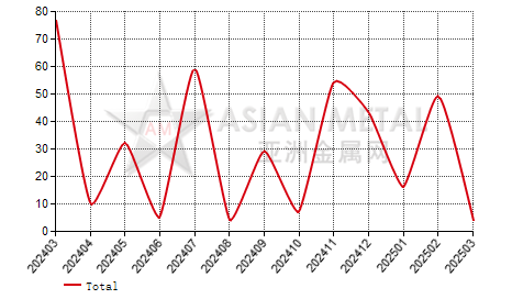 Croatia fused alumina import and export statistics