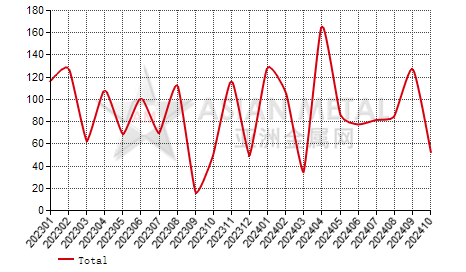 Denmark fused alumina import and export statistics