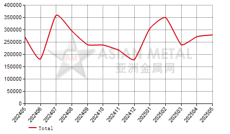 Bahrain alumina import and export statistics