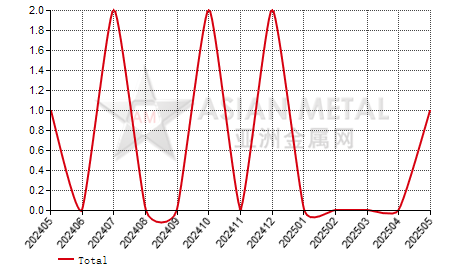 China tantalum metal producers' number MoM output increase statistics by province by month