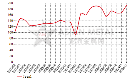 China tantalum oxide producers' output statistics by province by month