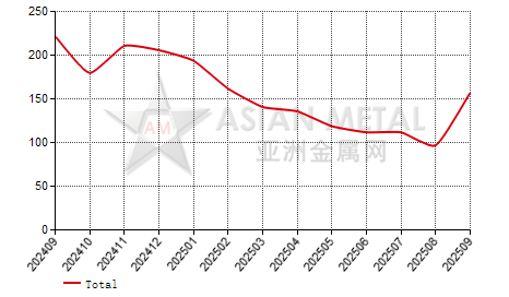 China tantalum oxide producers' inventory statistics by province by month