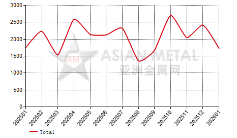 Indonesia manganese dioxide import and export statistics