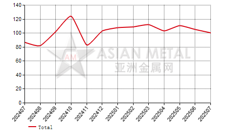China tantalum oxide producers' sales to production ratio statistics by province by month
