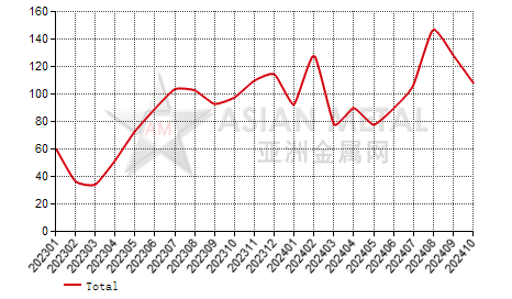 China tantalum oxide producers' inventory to production ratio statistics by province by month