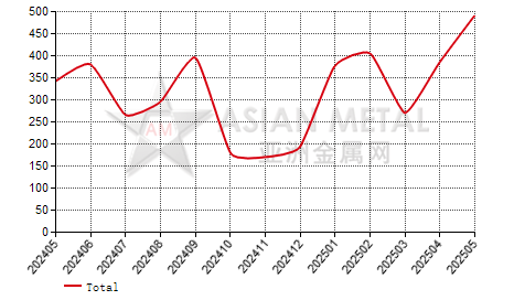 Germany manganese tetroxide import and export statistics