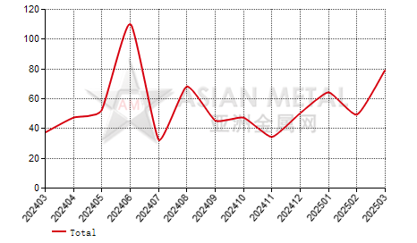 Canada lead oxides import and export statistics