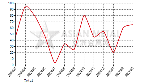 France lithium hydroxide and oxide import and export statistics