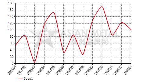 United States lithium hydroxide and oxide import and export statistics