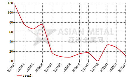 Spain lithium hydroxide and oxide import and export statistics
