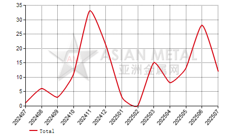 Indonesia lithium hydroxide and oxide import and export statistics