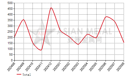 Canada vanadium oxides import and export statistics