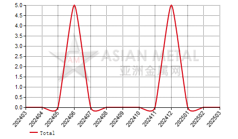 Brazil vanadium oxides import and export statistics