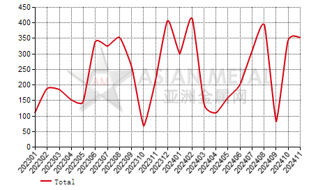 India vanadium oxides import and export statistics