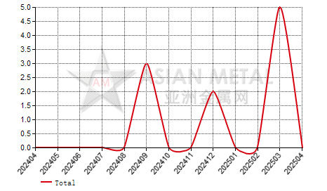 China tantalum oxide producers' number MoM output increase statistics by province by month
