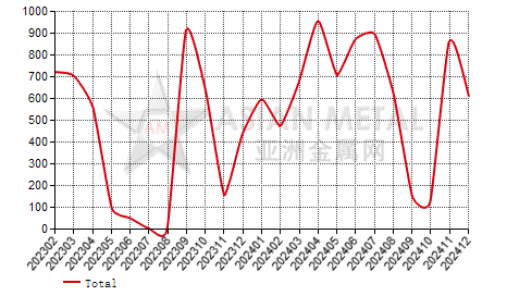 Czech Republic vanadium oxides import and export statistics