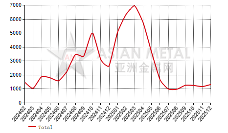 United States antimony oxide import and export statistics