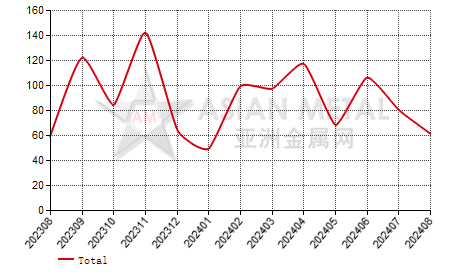 United Kingdom antimony oxide import and export statistics