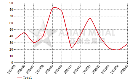 Portugal antimony oxide import and export statistics