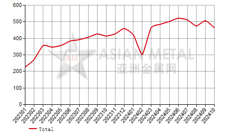 China niobium oxide producers' output statistics by province by month