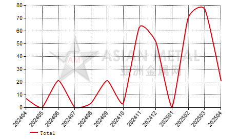 Singapore antimony oxide import and export statistics