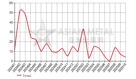 Sweden antimony oxide import and export statistics