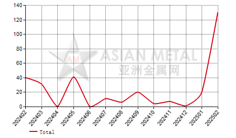 Australia antimony oxide import and export statistics