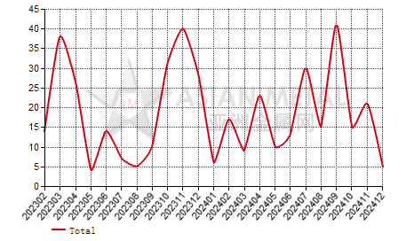 Colombia antimony oxide import and export statistics