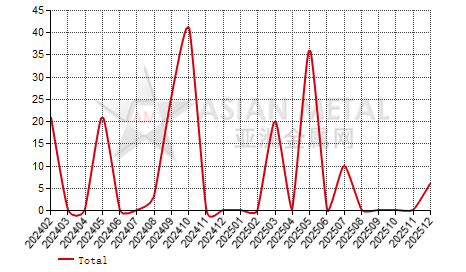 Costa Rica antimony oxide import and export statistics