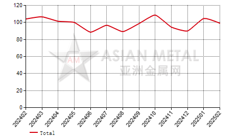 China niobium oxide producers' sales to production ratio statistics by province by month