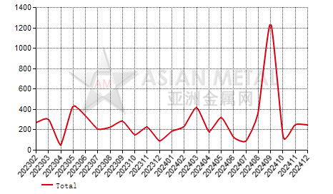 United States nickel sulphate import and export statistics