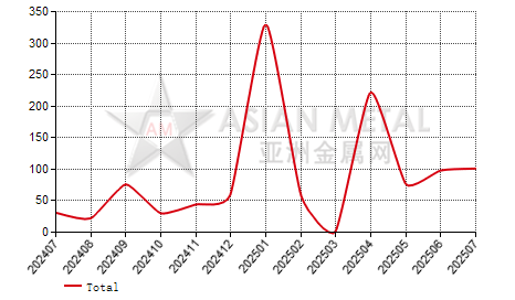 India Lithium carbonate import and export statistics