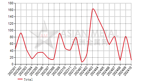 Italy Lithium carbonate import and export statistics