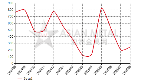 Netherlands Lithium carbonate import and export statistics