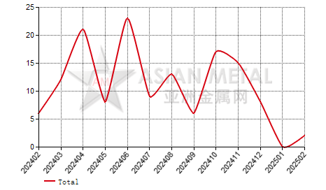 Austria Lithium carbonate import and export statistics