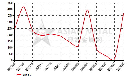 China molybdates import and export statistics