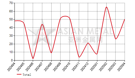 Italy molybdates import and export statistics