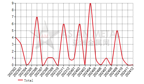Guatemala molybdates import and export statistics