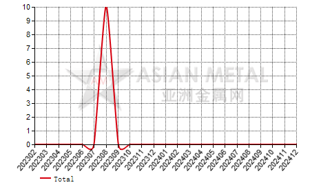 Pakistan molybdates import and export statistics