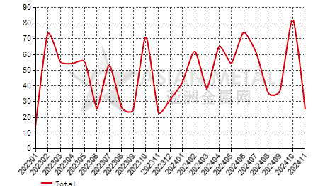 Spain molybdates import and export statistics