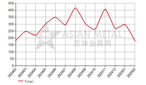 Taiwan,China cerium compounds import and export statistics