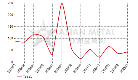 Netherlands cerium compounds import and export statistics