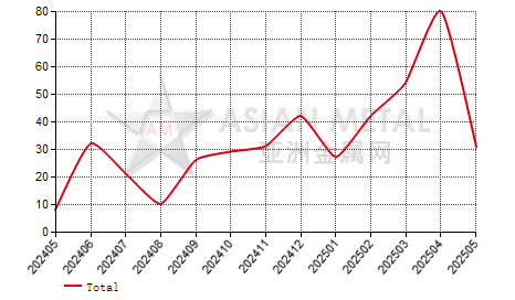 Italy cerium compounds import and export statistics
