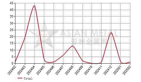 Canada cerium compounds import and export statistics
