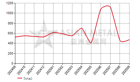 Japan rare earth compounds import and export statistics