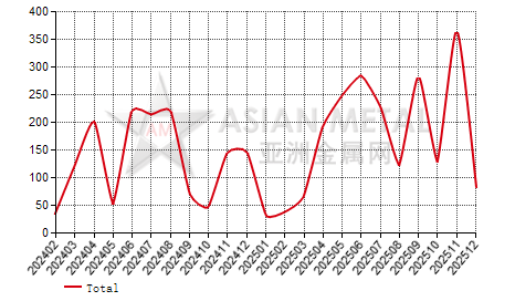 South Korea rare earth compounds import and export statistics