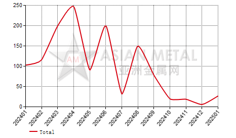 Netherlands rare earth compounds import and export statistics