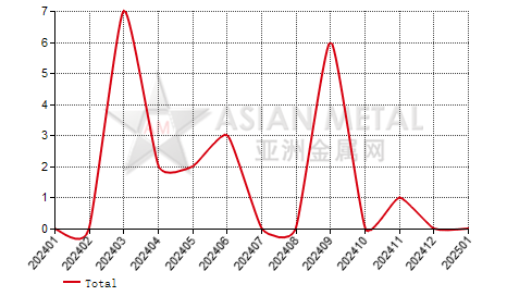 China niobium oxide producers' number MoM output increase statistics by province by month