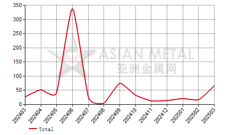 Spain rare earth compounds import and export statistics